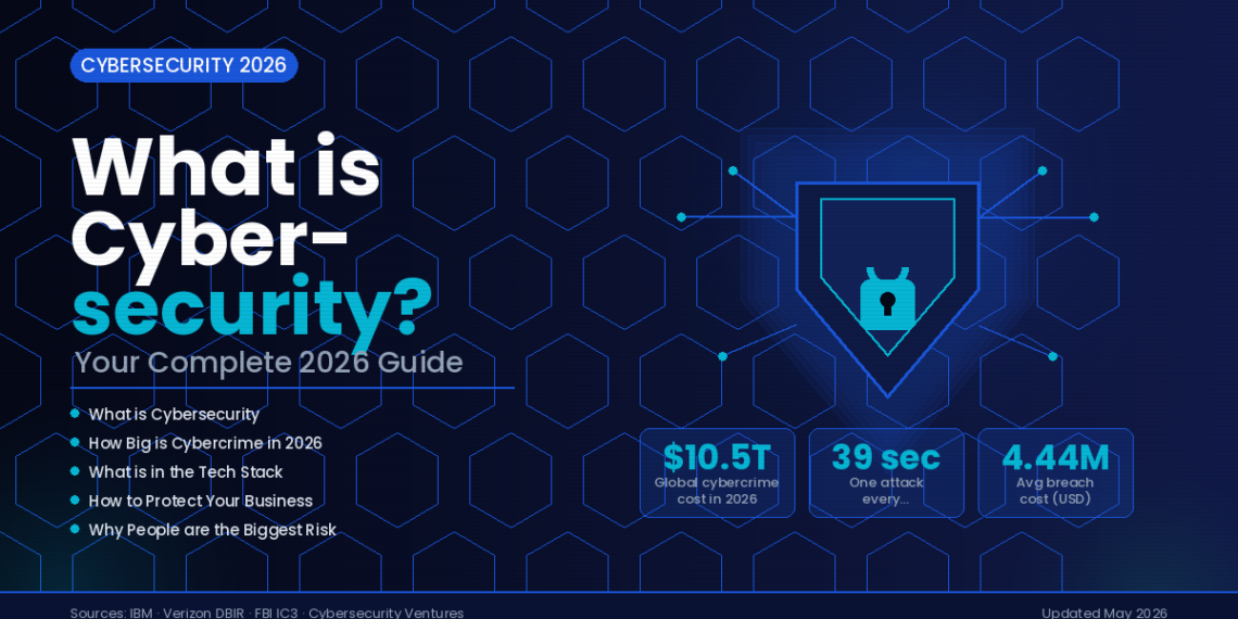 What is Cybersecurity in 2026 — infographic showing a glowing blue digital shield with lock icon, cybercrime statistics including $10.5 trillion global cost, attack every 39 seconds, and $4.44 million average breach cost