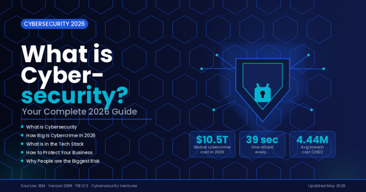 What is Cybersecurity in 2026 — infographic showing a glowing blue digital shield with lock icon, cybercrime statistics including $10.5 trillion global cost, attack every 39 seconds, and $4.44 million average breach cost